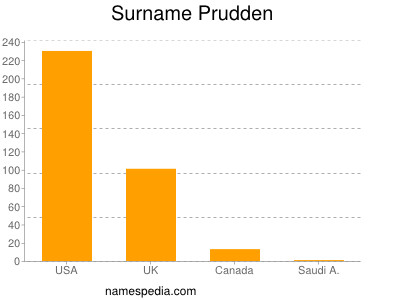 Surname Prudden