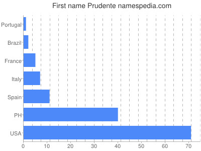 Given name Prudente