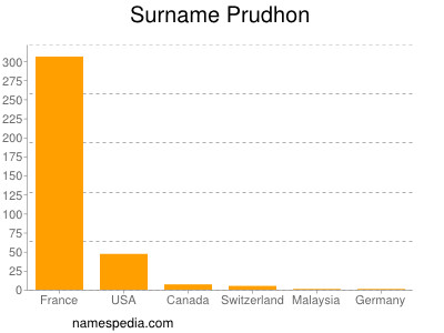 Surname Prudhon