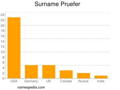 Surname Pruefer