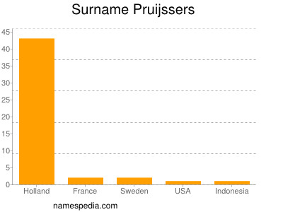 Surname Pruijssers