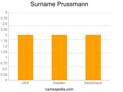 Surname Prussmann