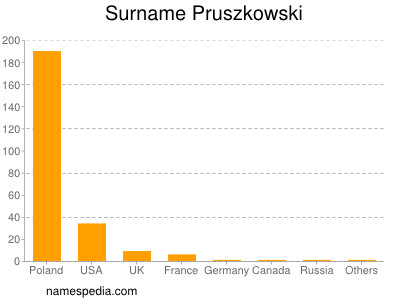 Surname Pruszkowski