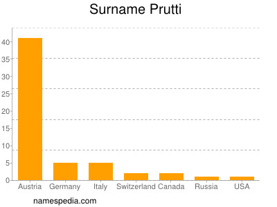 Surname Prutti