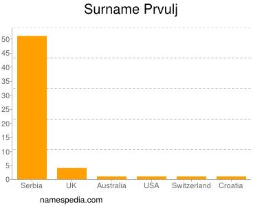 Surname Prvulj
