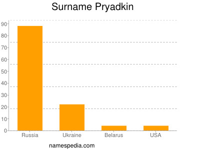 Surname Pryadkin