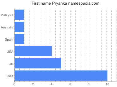 Given name Pryanka