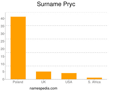 Surname Pryc