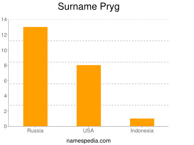 Surname Pryg