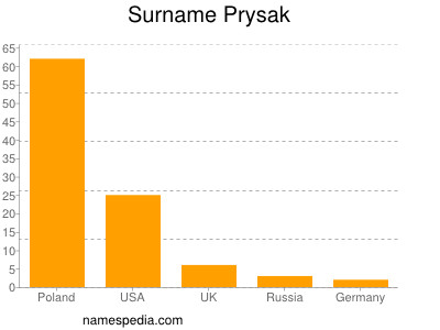 Surname Prysak