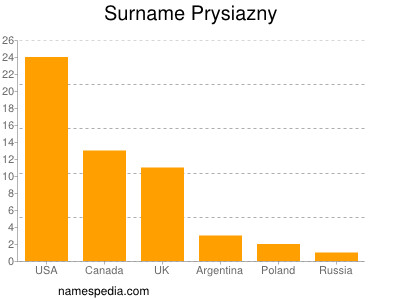 Surname Prysiazny