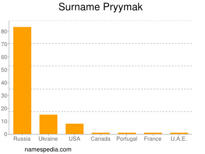 Surname Pryymak