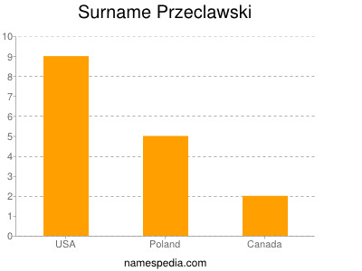 Surname Przeclawski