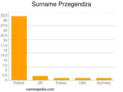 Surname Przegendza
