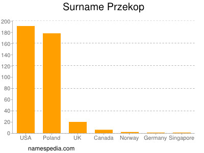 Surname Przekop