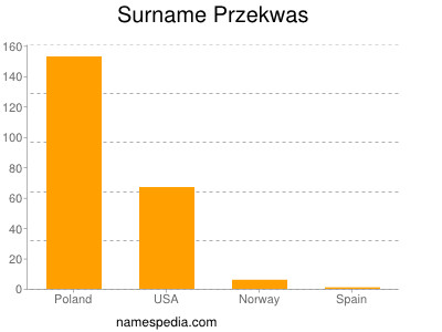Surname Przekwas
