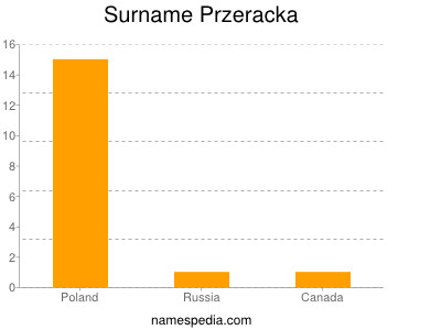 Surname Przeracka