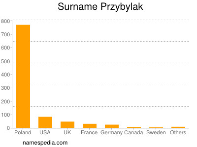 Surname Przybylak