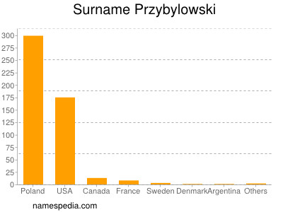 Surname Przybylowski