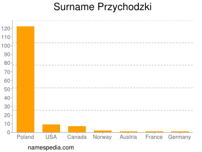Surname Przychodzki