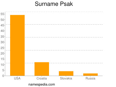 Surname Psak