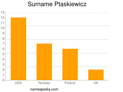 Surname Ptaskiewicz