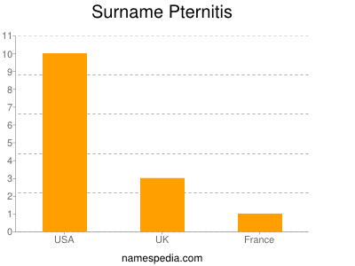 Surname Pternitis