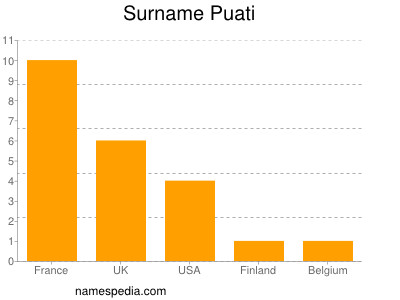 Surname Puati