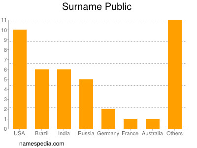 Surname Public