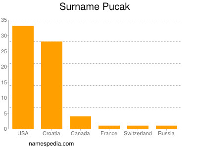 Surname Pucak