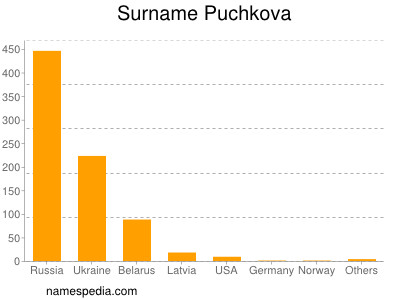 Surname Puchkova