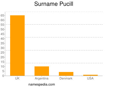Surname Pucill