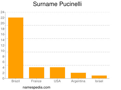 Surname Pucinelli