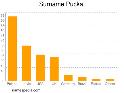 Surname Pucka