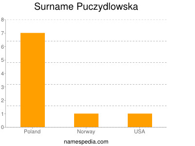 Surname Puczydlowska