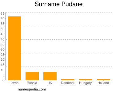 Surname Pudane