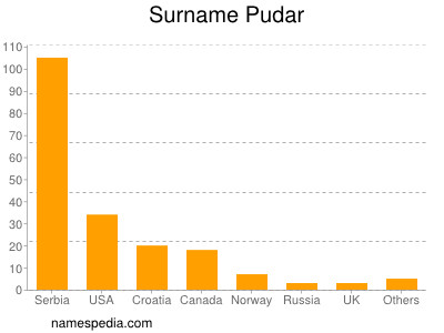 Surname Pudar