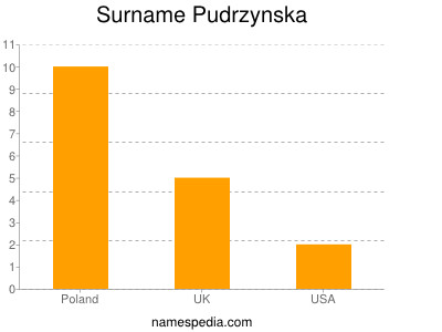 Surname Pudrzynska