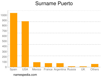 Surname Puerto