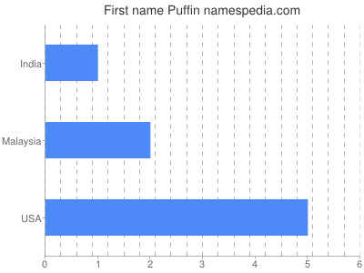 Given name Puffin