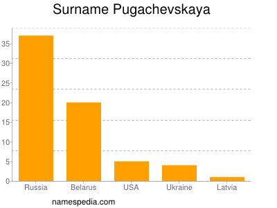 Surname Pugachevskaya