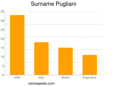 Surname Pugliani