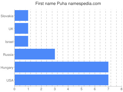 Given name Puha