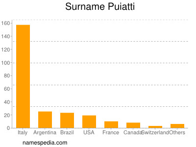 Surname Puiatti