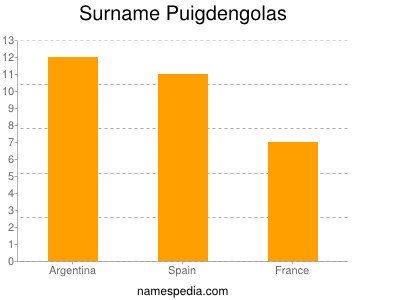 Surname Puigdengolas