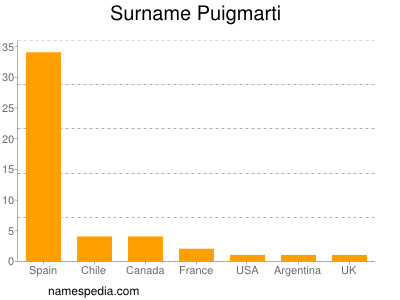Surname Puigmarti