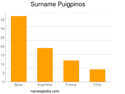 Surname Puigpinos