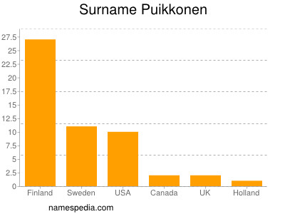 Surname Puikkonen