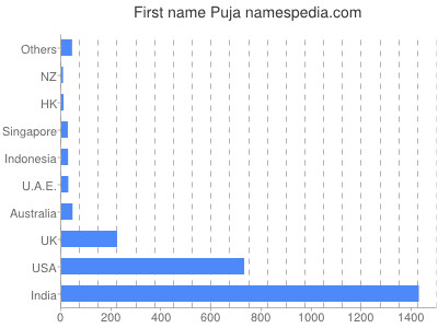 Given name Puja