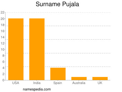 Surname Pujala